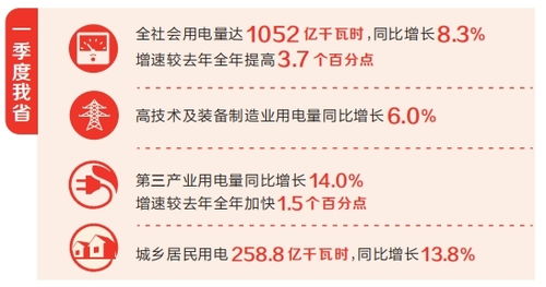 河南省一季度用電量增長8.3%，社會經(jīng)濟咨詢服務(wù)助力經(jīng)濟全力沖刺
